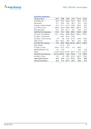 CEAT |1QFY2011 Result Update




                Cash Flow Statement
                Y/E March (Rs cr)                 FY07    FY08     FY09     FY10     FY11E     FY12E
                Profit before tax                 63.4    136.9    (36.8)   239.3     130.4     213.7
                Depreciation                      31.1     33.0     25.6     26.9      39.7      44.3
                Change in Working Capital         19.3    116.1    (41.9)   (10.8)    (54.4)     36.9
                Less: Other income               (20.9)   164.5 (170.8)     (68.2)   (182.7)     18.7
                Direct taxes paid                 21.7     48.7    (21.1)    74.1      44.3      73.2
                Cash Flow from Operations        113.0     72.7    138.6    249.5     254.0     203.0
                (Inc.)/Dec. in Fixed Assets      (12.1)   (94.6)   (35.8) (236.6)    (325.6)   (128.7)
                (Inc.)/Dec. in Investments            -   118.2    (33.1)   (15.8)         -         -
                (Inc.)/Dec. in loans and adv.      7.0      9.8     (4.4)   (21.5)    (19.3)    (18.0)
                Other income                      24.4    102.5     45.0     42.2      24.2      26.0
                Cash Flow from Investing          19.3    135.8    (28.3) (231.8)    (320.7)   (120.6)
                Issue of Equity                       -   (11.4)     0.0         -         -         -
                Inc./(Dec.) in loans             (29.0)   (14.7)   167.5      8.7     100.0          -
                Dividend Paid (Incl. Tax)          9.6     15.9         -        -     16.0      18.0
                Others                          (112.0) (197.3) (117.9)     (87.9)   (114.1)   (116.2)
                Cash Flow from Financing        (131.4) (207.5)     49.6    (79.2)      1.9     (98.2)
                Inc./(Dec.) in Cash                0.9      1.0    159.9    (61.5)    (64.7)    (15.8)
                Opening Cash balance              39.6     40.6     41.6    201.5     123.5      58.8
                Closing Cash balance              40.6     41.6    201.5    140.0      58.8      42.9




July 30, 2010                                                                                       9
 