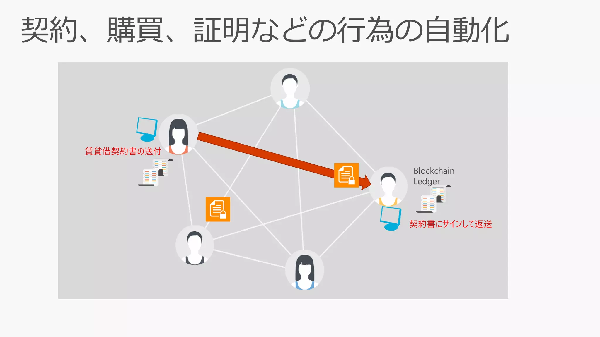賃貸借契約書の送付
Blockchain
Ledger
契約書にサインして返送
 