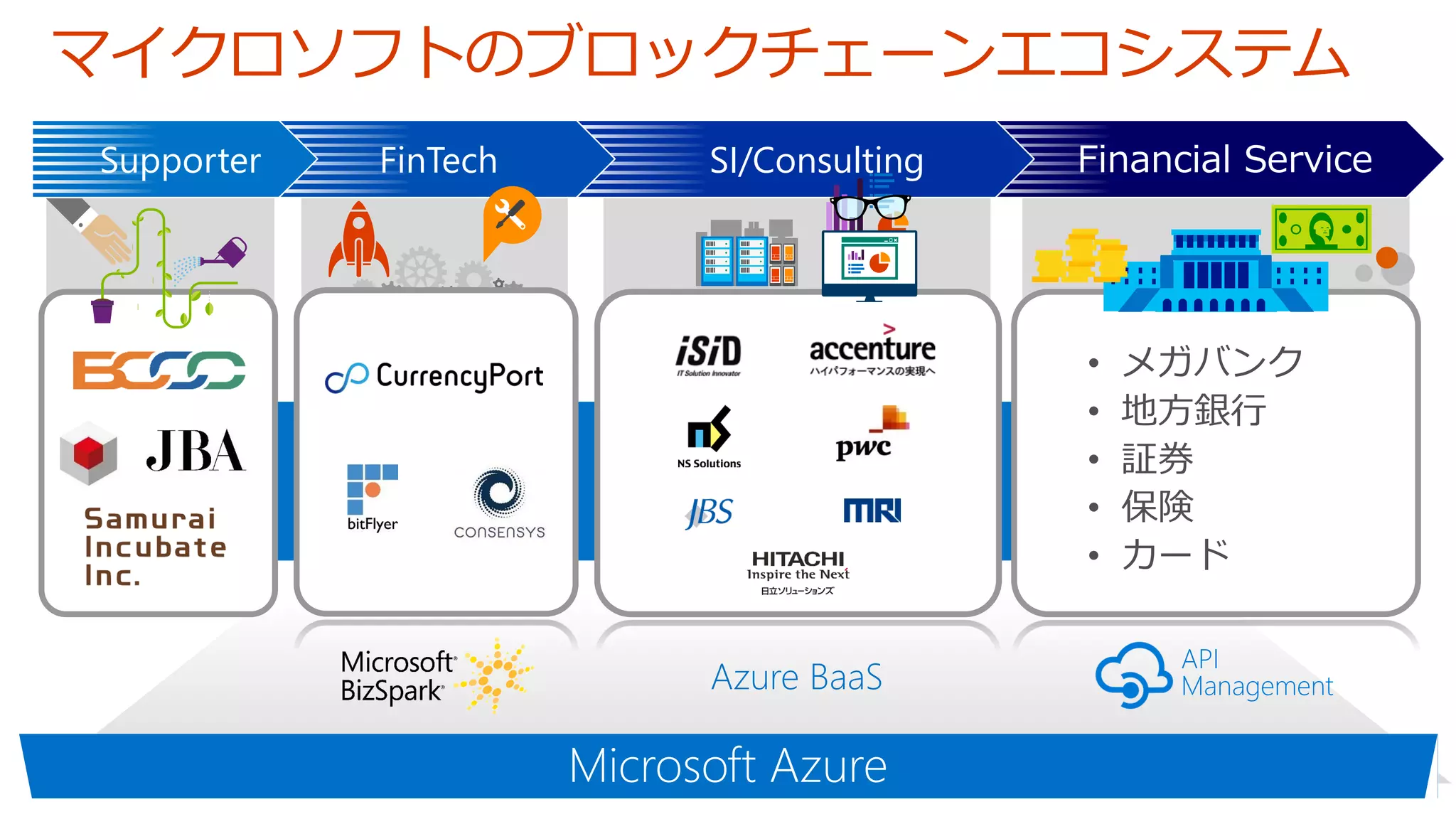 Microsoft Azure
Azure BaaS
マイクロソフトのブロックチェーンエコシステム
API
Management
• メガバンク
• 地方銀行
• 証券
• 保険
• カード
Financial ServiceSI/ConsultingFinTechSupporter
 