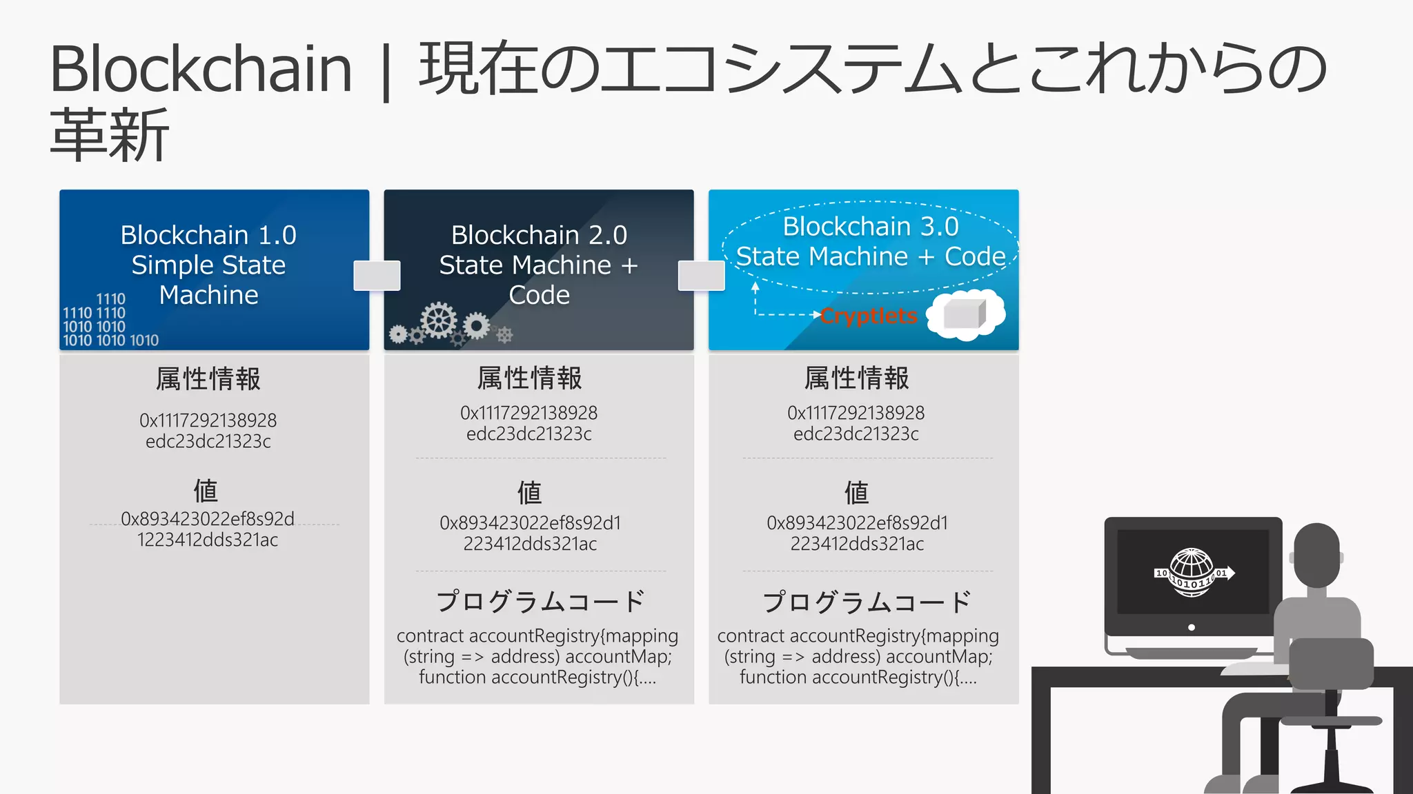 Blockchain 1.0
Simple State
Machine
Blockchain 2.0
State Machine +
Code
Blockchain 3.0
State Machine + Code
0x1117292138928
edc23dc21323c
属性情報
値
0x893423022ef8s92d
1223412dds321ac
0x1117292138928
edc23dc21323c
属性情報
値
0x893423022ef8s92d1
223412dds321ac
プログラムコード
contract accountRegistry{mapping
(string => address) accountMap;
function accountRegistry(){….
0x1117292138928
edc23dc21323c
属性情報
値
0x893423022ef8s92d1
223412dds321ac
プログラムコード
contract accountRegistry{mapping
(string => address) accountMap;
function accountRegistry(){….
Cryptlets
Blockchain | 現在のエコシステムとこれからの
革新
 