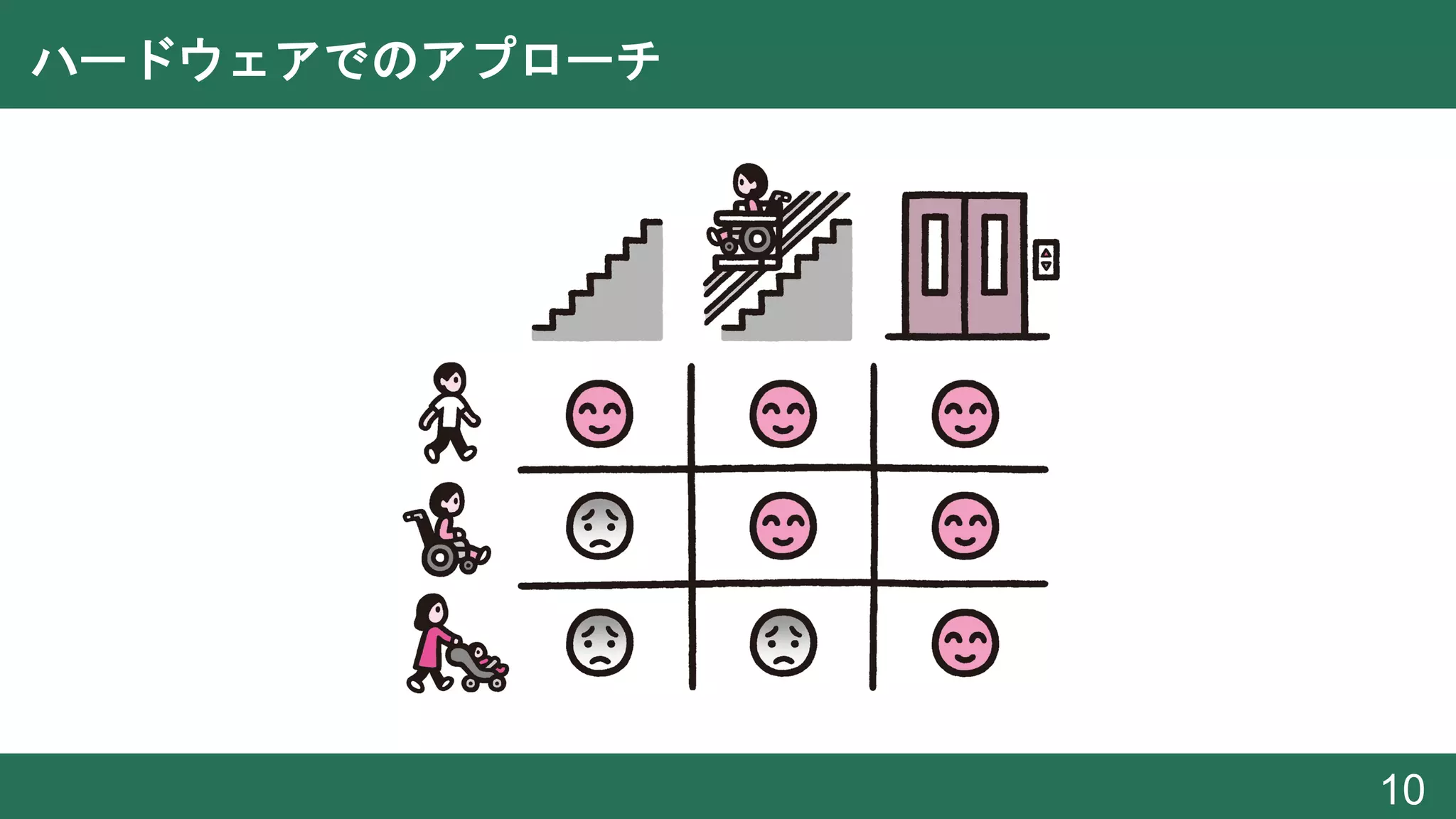 ハードウェアでのアプローチ
10
 