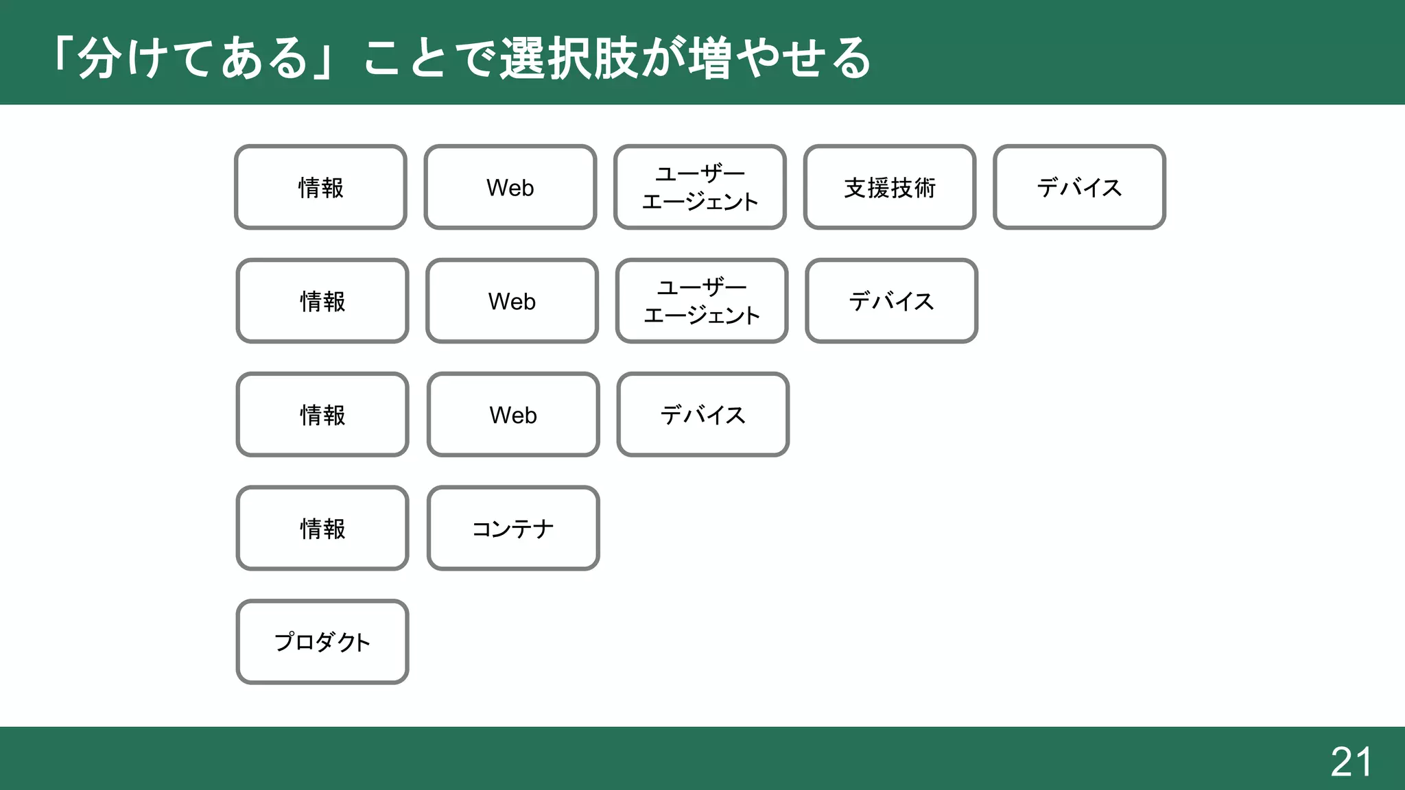 「分けてある」ことで選択肢が増やせる
21
プロダクト
情報 コンテナ
情報 デバイスWeb
情報
ユーザー
エージェント
Web デバイス
情報
ユーザー
エージェント
Web デバイス支援技術
 