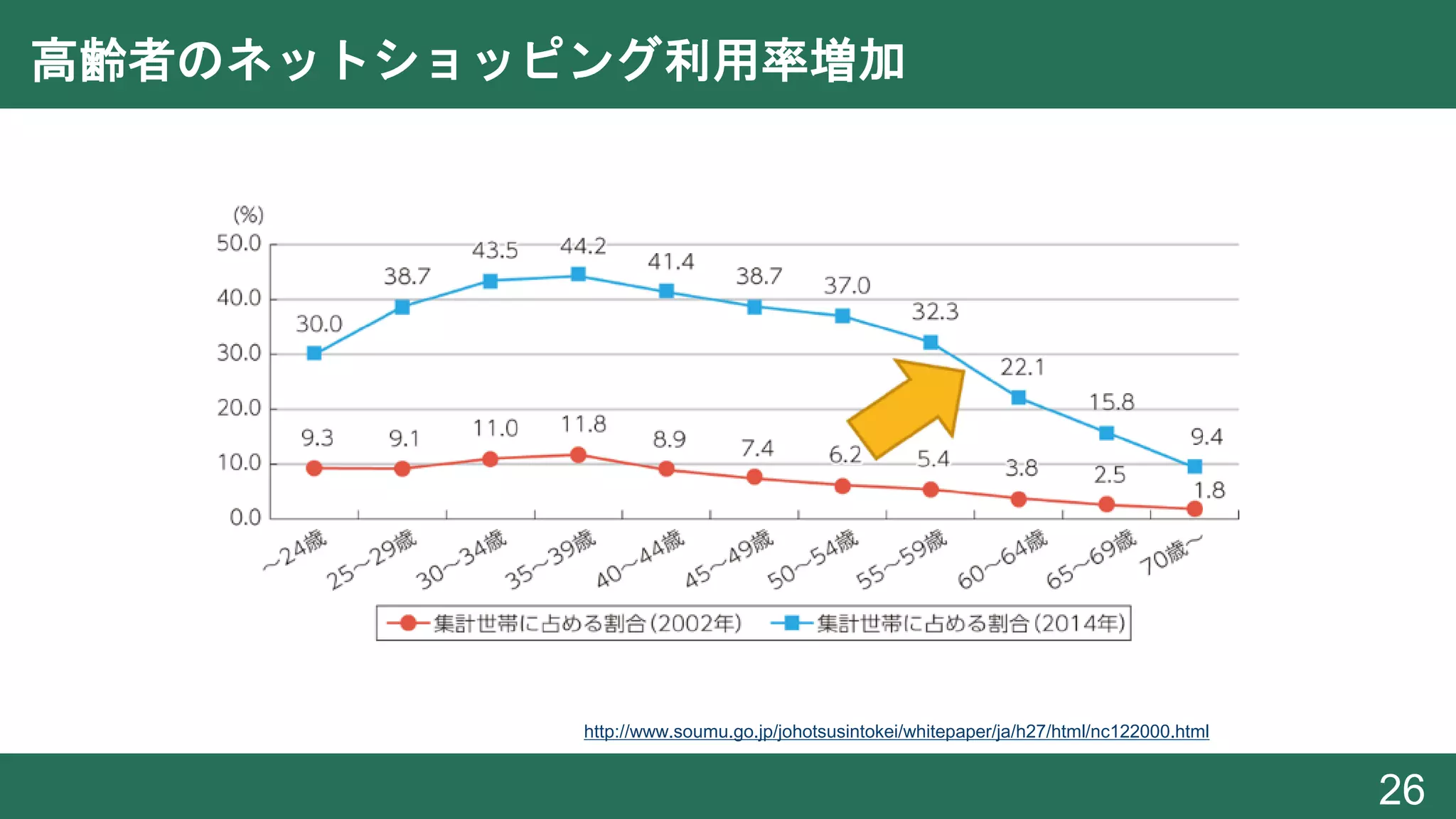 高齢者のネットショッピング利用率増加
26
http://www.soumu.go.jp/johotsusintokei/whitepaper/ja/h27/html/nc122000.html
 