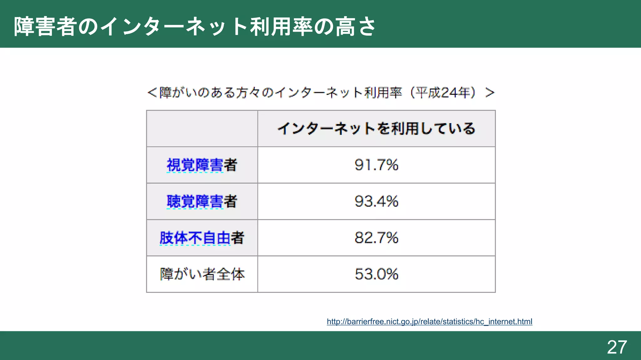 障害者のインターネット利用率の高さ
27
http://barrierfree.nict.go.jp/relate/statistics/hc_internet.html
 