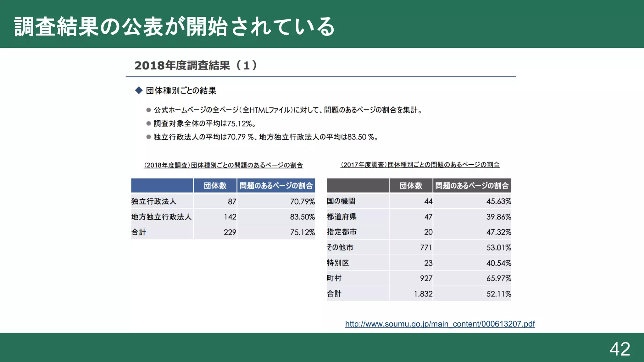 調査結果の公表が開始されている
42
http://www.soumu.go.jp/main_content/000613207.pdf
 