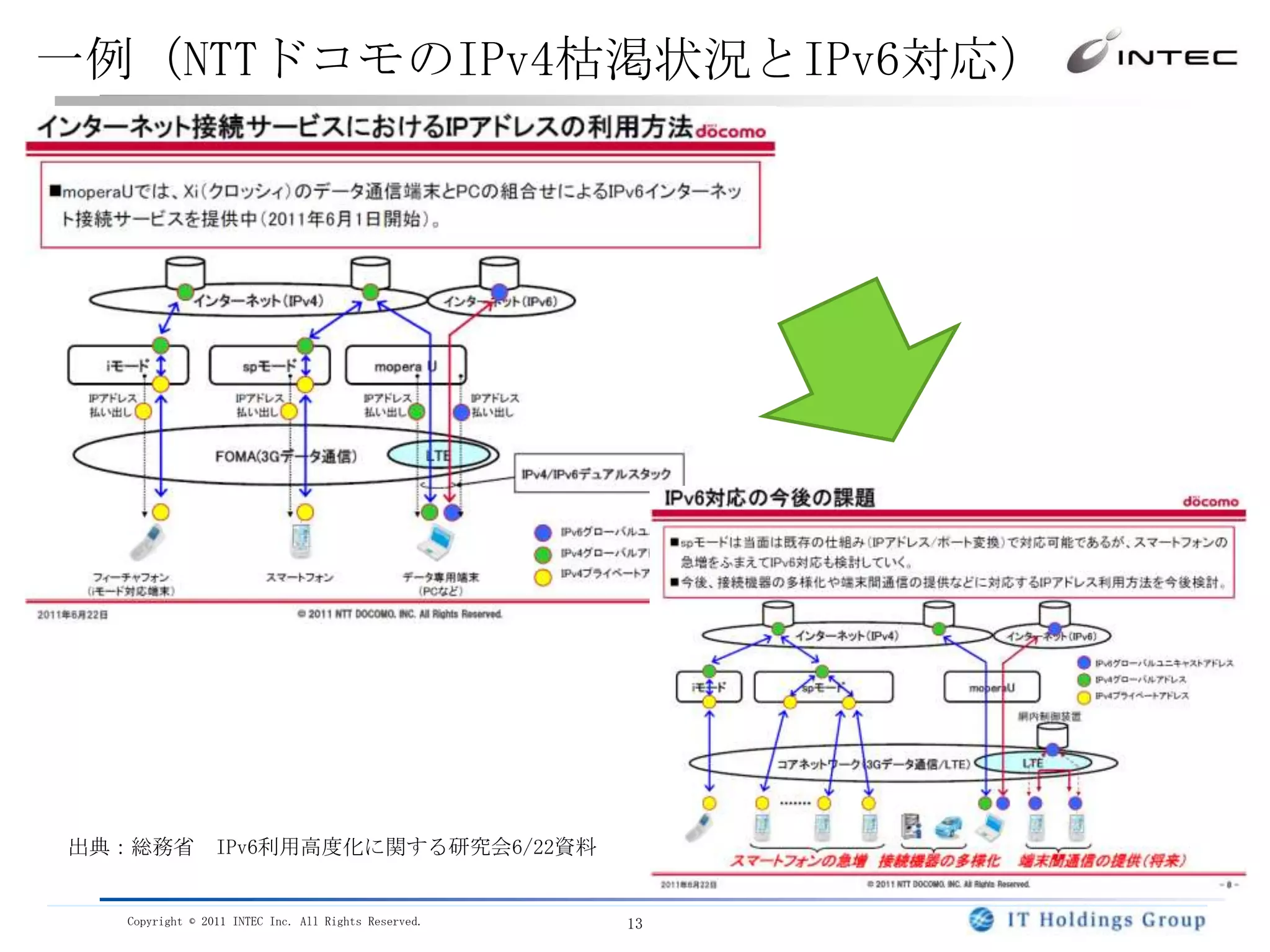 IPv6対応が必要な場合は、IPv4依存から脱却しなければいけないいつ検討や対応をすればいいのか？メインプレイヤーの交代の兆し（通信インフラ提供側からサービスサイト側がメインに）ネットワーク機器、端末、周辺機器多くがIPv6対応済み。アクセス回線、ISP、CATV、携帯電話2011年4月から本格的にIPv6対応したサービス提供開始データセンター一部の事業者による提供コンテンツプロバイダGoogle、Yahoo!、Facebookなど大手CPによる対応進展企業国外（特に中国やインド）拠点を持つ企業で検討が進む機材の調達要件への組み入れWebなど対外情報提供では一部先進的な企業のみ対応一般利用者端末OS、携帯電話、情報家電などの多くで対応が進み、知らないうちに利用進展電子政府・電子自治体内閣府、財務省（国税庁）、総務省、法務省、厚生労働省のウェブサイトはIPv6対応済。政府共通ネットワーク（霞が関WAN の後継システム）、政府共通プラットフォーム（いわゆる霞が関クラウド）については、2012年度内のIPv6対応を表明（2011年4月、調達仕様書の意見招請において公表）経済「IPv6関連銘柄」の登場モノ環境ヒトカネ