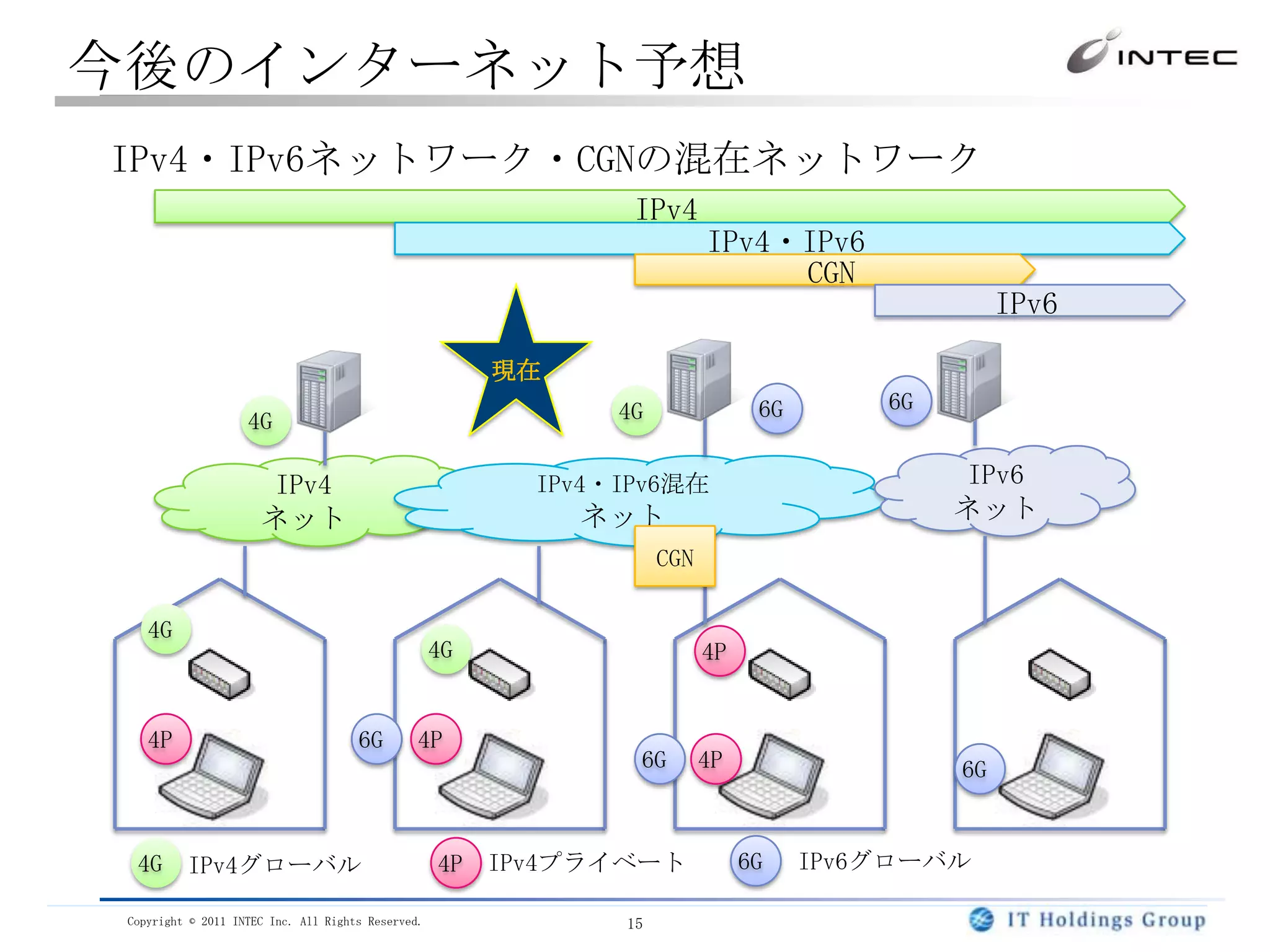 日本のIPv4->IPv6マイグレーション予想IPv6への移行の今後既存ユーザにおいても、IPv6が使えるようになってくる暫定解のCGNが縮退し、IPv6が主流に（時期不明）CGNのISPサービスが出現CGN2011年大手ISPを中心に枯渇対応サービスを提供開始IPv6のみのISPサービスが出現20092011201?20??IPv4のみECサイト、オンラインゲーム、コミュニティなど海外取り引き、グローバルな情報発信など企業間取引などスマートフォン、の取り込みなどIPv4・IPv6混在IPv6のみインターネット普及途上中国インドIPv4のみでは、すぐに需要が満たせなくなる中国・インドでは、IPv6のみのISPサービスが日本より早めに出現!?今後の需要増加