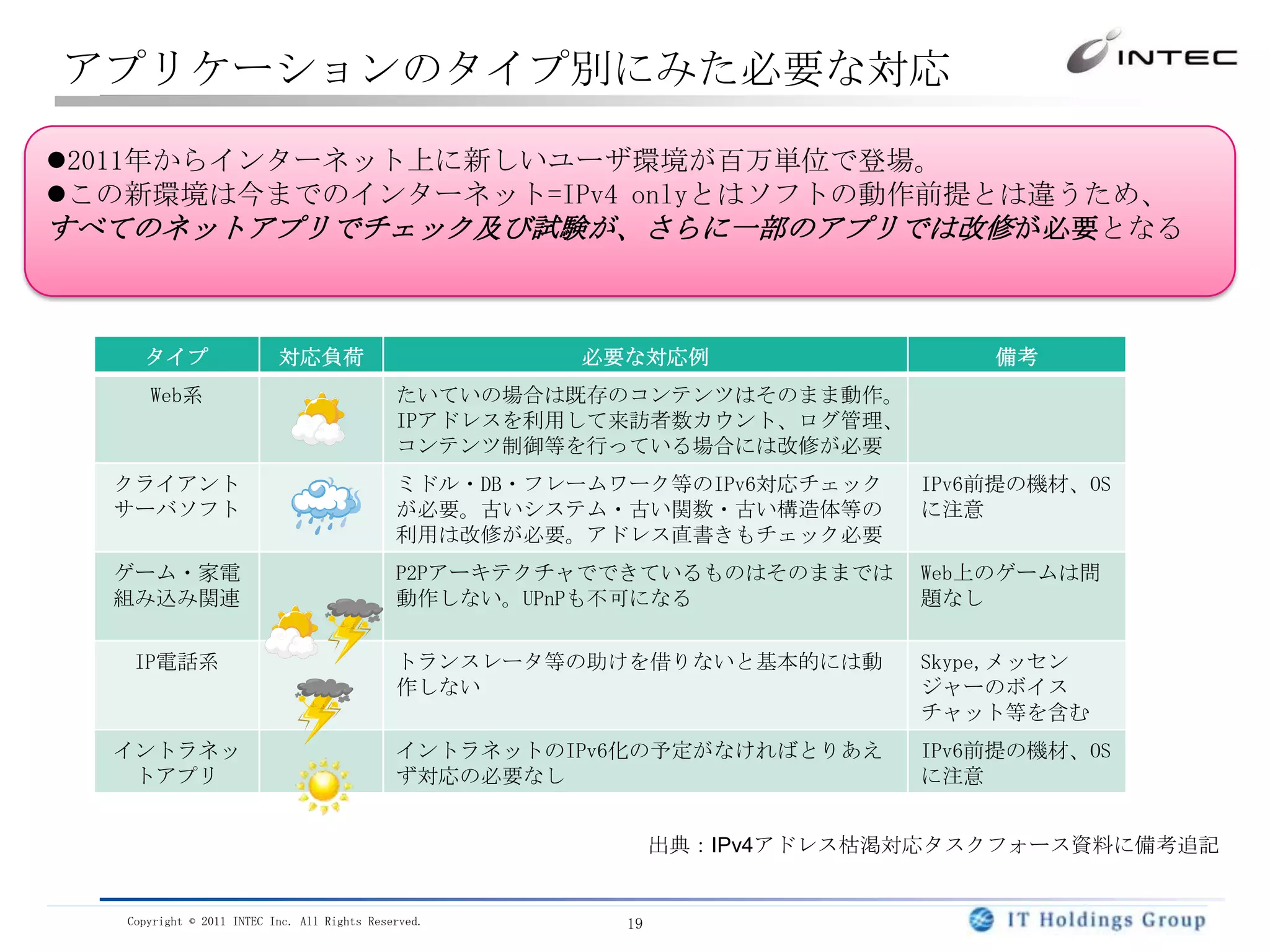 多様な環境でのアプリケーションの課題現在IPv4環境で動作しているプログラムをハイブリッド環境で動作させるときに、単純なリコンパイルなどではすまないケースがいくつか判明している正常に動作しないケースCGNに起因するものIPv6通信／トランスレータに起因するもの動作はするがパフォーマンス的に問題になるかもしれないケースCGNやトランスレータのリソース不足などアプリケーションは「サクサク」動くことが重要視２つのプロトコルバージョンをうまく操るための工夫が必要