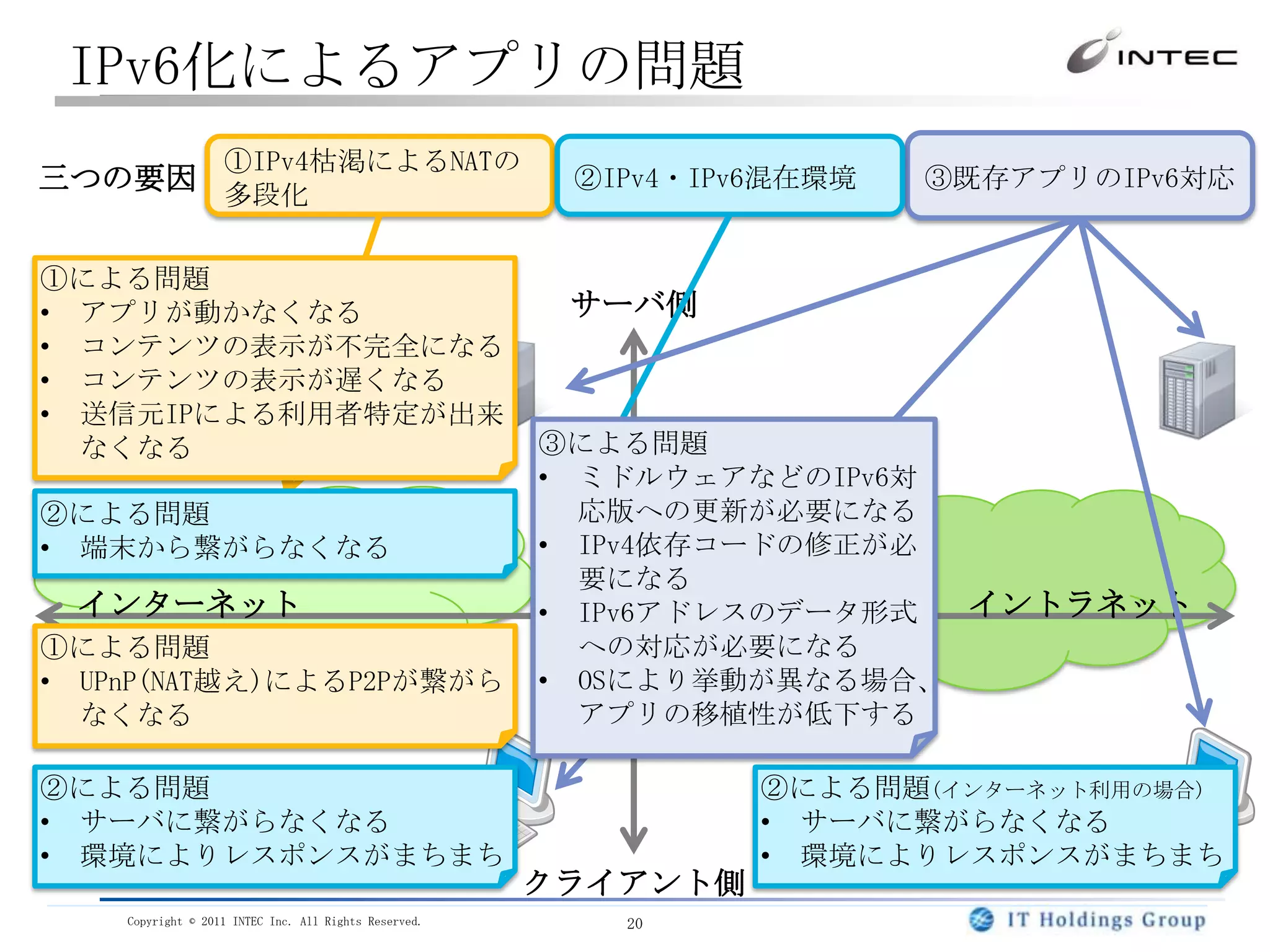 アプリケーションのタイプ別にみた必要な対応2011年からインターネット上に新しいユーザ環境が百万単位で登場。