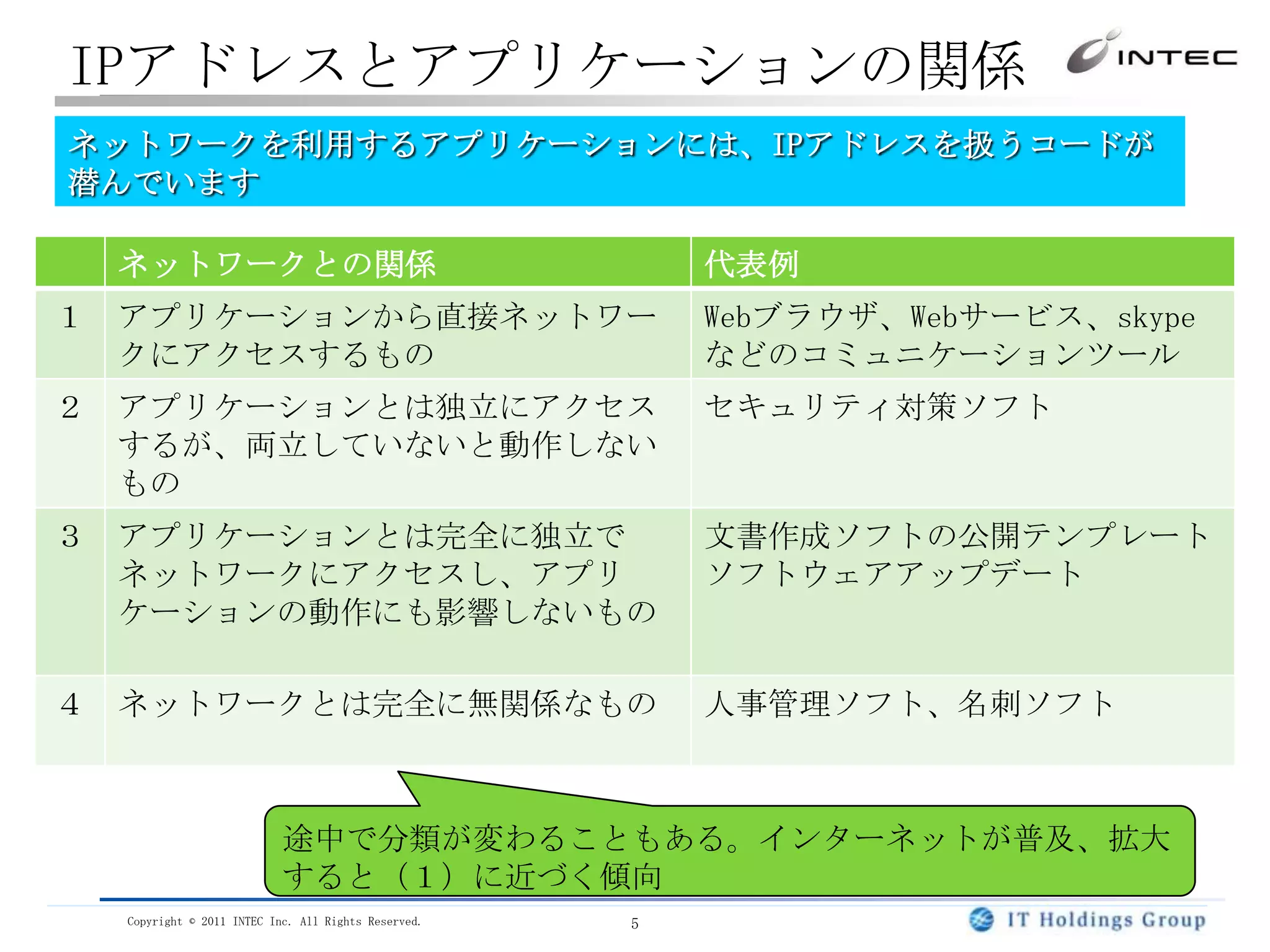 IPアドレスとアプリケーションの関係ネットワークを利用するアプリケーションには、IPアドレスを扱うコードが潜んでいます途中で分類が変わることもある。インターネットが普及、拡大すると（１）に近づく傾向