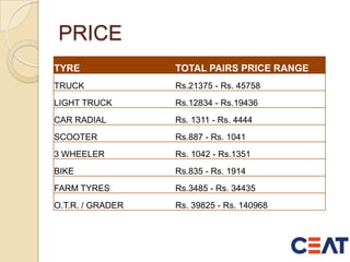 PRICE
TYRE TOTAL PAIRS PRICE RANGE
TRUCK Rs.21375 - Rs. 45758
LIGHT TRUCK Rs.12834 - Rs.19436
CAR RADIAL Rs. 1311 - Rs. 4444
SCOOTER Rs.887 - Rs. 1041
3 WHEELER Rs. 1042 - Rs.1351
BIKE Rs.835 - Rs. 1914
FARM TYRES Rs.3485 - Rs. 34435
O.T.R. / GRADER Rs. 39825 - Rs. 140968
 