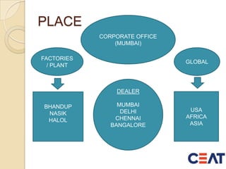 PLACE
FACTORIES
/ PLANT
CORPORATE OFFICE
(MUMBAI)
GLOBAL
BHANDUP
NASIK
HALOL
USA
AFRICA
ASIA
DEALER
MUMBAI
DELHI
CHENNAI
BANGALORE
 