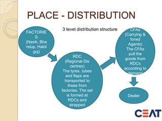 PLACE - DISTRIBUTION
3 level distribution structure
RDC
(Regional Dis
centres)
The tyres, tubes
and flaps are
transported to
these from
factories. The set
is formed at
RDCs and
strapped
CFAs
(Carrying &
forwd
Agents)
The CFAs
pull the
goods from
RDCs
according to
demand
Dealer
FACTORIE
S
(Nasik, Bha
ndup, Halol
guj)
 