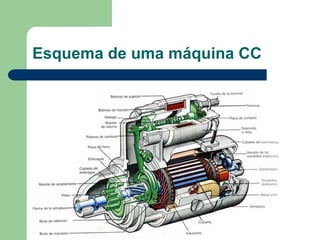 Esquema de uma máquina CC
 