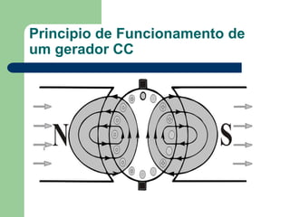 Principio de Funcionamento de
um gerador CC
 