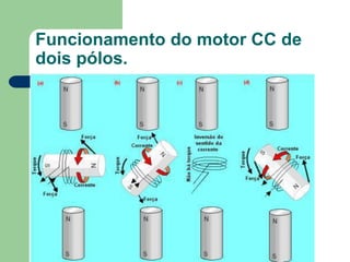 Funcionamento do motor CC de
dois pólos.
 