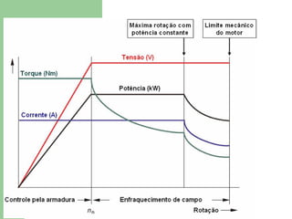 Modelo do circuito elétrico do motor CC
 