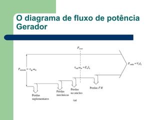 O diagrama de fluxo de potência
Gerador
O diagrama de fluxo de potência
 