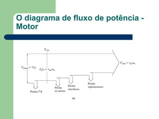 O diagrama de fluxo de potência -
Motor
O diagrama de fluxo de potência
 