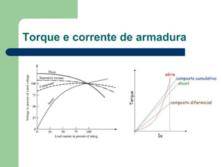 Torque e corrente de armadura
 