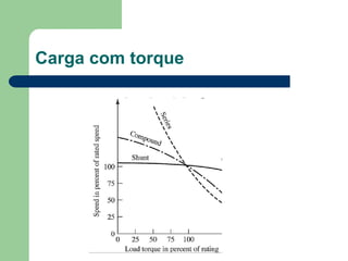 Carga com torque
 