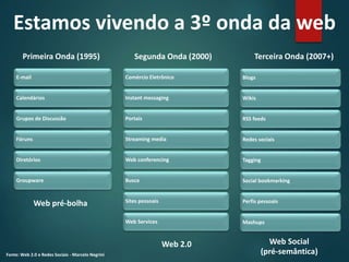 Primeira Onda (1995) Segunda Onda (2000) Terceira Onda (2007+)
Comércio Eletrônico
Instant messaging
Portais
Streaming media
Web conferencing
Busca
Sites pessoais
Web Services
E-mail
Calendários
Grupos de Discussão
Fóruns
Diretórios
Groupware
Blogs
Wikis
RSS feeds
Redes sociais
Tagging
Social bookmarking
Perfis pessoais
Mashups
Fonte: Web 2.0 e Redes Sociais - Marcelo Negrini
Estamos vivendo a 3º onda da web
Web pré-bolha
Web 2.0 Web Social
(pré-semântica)
 