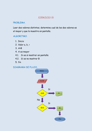 EJERCICIO 15

PROBLEMA.

Leer dos valores distintos; determina cual de los dos valores es
el mayor y que lo muestre en pantalla.

ALGORITMO.

  1. Inicio
  2. Valor a, b, ›
  3. A›B
  4. A es mayor
  4.1.   Si es si mostrar en pantalla
  4.2. Si es no mostrar B
  5. fin

DIAGRAMA DE FLUJO.
                            Inicio




                              A, B




                                     Si
                              A›B            A


                         No
                                     Si
                              B›A             B




                                             Fin
 