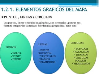 1.2.1. ELEMENTOS GRAFICOS DEL MAPA
PUNTOS , LINEAS Y CIRCULOS
Los puntos , líneas y círculos imaginarios , son necesarios , porque nos
permite integrar las llamadas : coordenadas geográficas. Ellos son:
PUNTOS:
POLOS
CENIT
NADIR
LINEAS:
EJE DE
ROTACION
VERTICALES
RADIOS
DIAMETROS
CIRCULOS:
ECUADOR
PARALELOS
TROPICOS
CIRCULOS
POLARES
MERIDIANOS
 