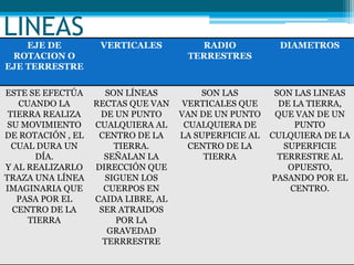 LINEASEJE DE
ROTACION O
EJE TERRESTRE
VERTICALES RADIO
TERRESTRES
DIAMETROS
ESTE SE EFECTÚA
CUANDO LA
TIERRA REALIZA
SU MOVIMIENTO
DE ROTACIÓN , EL
CUAL DURA UN
DÍA.
Y AL REALIZARLO
TRAZA UNA LÍNEA
IMAGINARIA QUE
PASA POR EL
CENTRO DE LA
TIERRA
SON LÍNEAS
RECTAS QUE VAN
DE UN PUNTO
CUALQUIERA AL
CENTRO DE LA
TIERRA.
SEÑALAN LA
DIRECCIÓN QUE
SIGUEN LOS
CUERPOS EN
CAIDA LIBRE, AL
SER ATRAIDOS
POR LA
GRAVEDAD
TERRRESTRE
SON LAS
VERTICALES QUE
VAN DE UN PUNTO
CUALQUIERA DE
LA SUPERFICIE AL
CENTRO DE LA
TIERRA
SON LAS LINEAS
DE LA TIERRA,
QUE VAN DE UN
PUNTO
CULQUIERA DE LA
SUPERFICIE
TERRESTRE AL
OPUESTO,
PASANDO POR EL
CENTRO.
 
