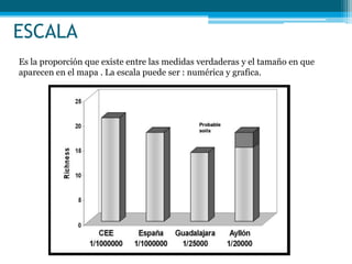 ESCALA
Es la proporción que existe entre las medidas verdaderas y el tamaño en que
aparecen en el mapa . La escala puede ser : numérica y grafica.
 