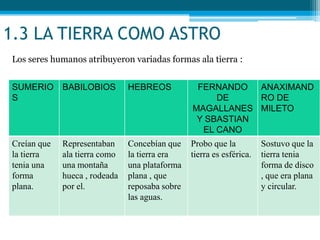 1.3 LA TIERRA COMO ASTRO
Los seres humanos atribuyeron variadas formas ala tierra :
SUMERIO
S
BABILOBIOS HEBREOS FERNANDO
DE
MAGALLANES
Y SBASTIAN
EL CANO
ANAXIMAND
RO DE
MILETO
Creían que
la tierra
tenia una
forma
plana.
Representaban
ala tierra como
una montaña
hueca , rodeada
por el.
Concebían que
la tierra era
una plataforma
plana , que
reposaba sobre
las aguas.
Probo que la
tierra es esférica.
Sostuvo que la
tierra tenia
forma de disco
, que era plana
y circular.
 