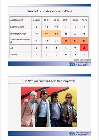 Einschätzung des eigenen Alters
Angaben in %

Gesamt

50-54

55-59

60-64

65-69

70-75

Eher noch jung

9

18

10

7

5

4

Im mittleren Alter

40

67

58

38

22

16

Älter, aber noch nicht
alt

41

14

31

51

62

50

Alt

9

1

1

4

11

28

Sehr Alt

1

0

0

0

0

2

Quelle: Kreilkamo 2005

Die Alten von heute sind nicht Alten von gestern

 