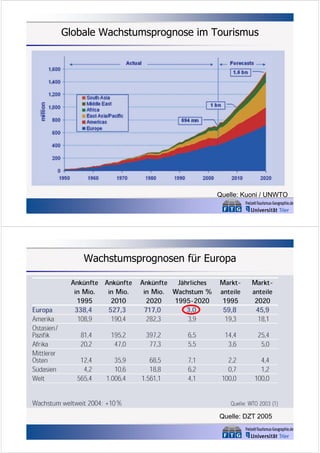 Globale Wachstumsprognose im Tourismus

Quelle: Kuoni / UNWTO

Wachstumsprognosen für Europa

Quelle: DZT 2005

 