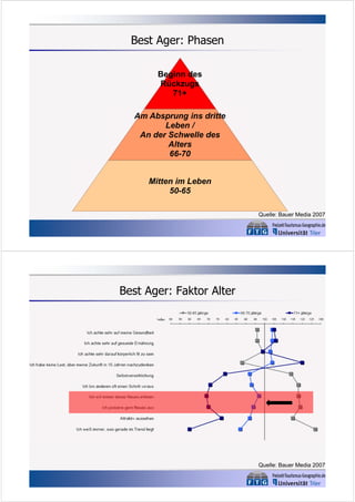 Best Ager: Phasen
Beginn des
Rückzugs
71+
Am Absprung ins dritte
Leben /
An der Schwelle des
Alters
66-70
Mitten im Leben
50-65
Quelle: Bauer Media 2007

Best Ager: Faktor Alter

Quelle: Bauer Media 2007

 
