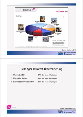 Quelle: Kreilkamo 2005

Best Ager Infratest-Differenzierung
1. Passive Ältere

37% der über 50-jährigen

2. Kulturelle Aktive

33% der über 50-jährigen

3. Erlebnisorientierte Aktive

30% der über 50-jährigen

Quelle: tns infratest 2005

 