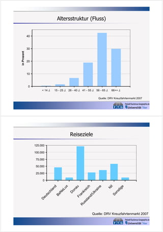 Altersstruktur (Fluss)
40

20

10

0
< 14 J.

15 - 25 J. 26 - 40 J. 41 - 55 J. 56 - 65 J.

66++ J.

Quelle: DRV Kreuzfahrtenmarkt 2007

Reiseziele
125.000
100.000
75.000
50.000
25.000

ig
e

So
ns
t

N
il

eu
ts
ch
la
nd
Be
N
eL
ux
D
on
au
Fr
an
R
kr
us
ei
sl
ch
an
d/
U
kr
ai
ne

0

D

in Prozent

30

Quelle: DRV Kreuzfahrtenmarkt 2007

 
