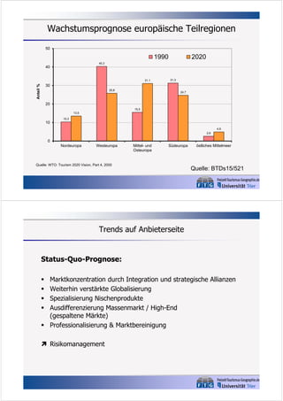 Wachstumsprognose europäische Teilregionen
50

1990

2020

40,3

40

31,1

31,3

Anteil %

30
25,8

24,7

20
15,5
13,5

10

10,3
4,9
2,6

0
Nordeuropa

Westeuropa

Mittel- und
Osteuropa

Südeuropa

Quelle: WTO: Tourism 2020 Vision, Part 4, 2000

östliches Mittelmeer

Quelle: BTDs15/521

Trends auf Anbieterseite

Status-Quo-Prognose:
Marktkonzentration durch Integration und strategische Allianzen
Weiterhin verstärkte Globalisierung
Spezialisierung Nischenprodukte
Ausdifferenzierung Massenmarkt / High-End
(gespaltene Märkte)
 Professionalisierung & Marktbereinigung





 Risikomanagement

 
