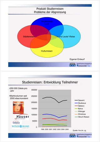Produkt Studienreisen
Probleme der Abgrenzung
Studienreise
i.e.S.

Städtereisen

„Land- und Leute“-Reise

Kulturreisen

Eigener Entwurf

Studienreisen: Entwicklung Teilnehmer
•250.000 Gäste pro
Jahr
•Marktvolumen seit
2000 etwa konstant

300000
250000
Gesamt
200000

Studiosus
Gebeco
Ikarus

150000

Wikinger
Windrose

100000

Hirsch Reisen
50000
0
1999 2000 2001 2002 2003 2004 2005

Quelle: fvw div. Jg.

 