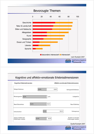 Bevorzugte Themen
0

20

40

60

80

100

Geschichte
Natur & Landschaft
Sitten und Gebäuche
Alltagsleben
Kunst
Geographie
Essen und Trinken
Literatur
Sprache
besonders interessiert

interessiert
nach Rudolphi 2007

Kognitive und affektiv-emotionale Erlebnisdimensionen

Quelle:Rudolphi 2007

 