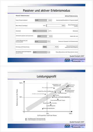 Passiver und aktiver Erlebnismodus

Quelle:Rudolphi 2007

Leistungsprofil

Quelle:Rudolphi 2007

 
