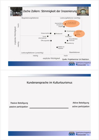 Zeche Zollern: Stimmigkeit der Inszenierung

Quelle: Projektseminar Uni Paderborn

Kundenansprache im Kulturtourismus
Aufnahme / absorption

Unterhaltung
Passive Beteiligung

Bildung

entertainment

educational

Aktive Beteiligung
active participation

passive participation

Ästhetik

(Flow)

esthetics

escapist

Eintauchen

 
