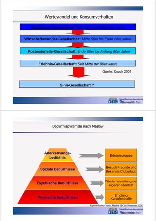 Wertewandel und Konsumverhalten
Überlebens-Gesellschaft: Ende 40er bis Mitte 50er Jahre
Wirtschaftswunder-Gesellschaft: Mitte 50er bis Ende 60er Jahre
Postmaterielle-Gesellschaft: Ende 60er bis Anfang 80er Jahre
Erlebnis-Gesellschaft: Seit Mitte der 80er Jahre
Quelle: Quack 2001

Sinn-Gesellschaft ?

Bedürfnispyramide nach Maslow
Selbstverwirklichungsbedürfnis

Sinngebungsurlaube

Anerkennungsbedürfnis

Erlebnisurlaube

Soziale Bedürfnisse

Besuch Freunde und
Bekannte,Cluburlaub

Psychische Bedürfnisse

Wiederherstellung der
eigenen Identität

Physische Bedürfnisse

Erholung
Kuraufenthalte
Eigener Entwurf nach: Maslow 1943 & Weiermair 2006

 