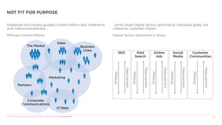 © 2013 The Corporate Executive Board Company. All Rights Reserved. MLC5230013SYN 10
Diffused Content Efforts Digital Tactics Optimized in Siloes
NOT FIT FOR PURPOSE
Dispersed and loosely guided content efforts lack coherence
and interconnectedness…
…while siloed digital tactics optimize to individual goals, not
collective customer impact.
Business
lines
The Market
Sales
Corporate
Communications
Marketing
Partners
IT/Web
SEO Social
Media
Paid
Search
Customer
Communities
Online
Ads
Strategy
Strategy
Strategy
Strategy
Strategy
Measurement
Measurement
Measurement
Measurement
Measurement
 