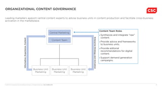 © 2013 The Corporate Executive Board Company. All Rights Reserved. MLC5230013SYN	 11
Organizational Content Governance
Leading marketers appoint central content experts to advise business units in content production and facilitate cross-business
activation in the marketplace.
Information,Experience,Content
EnterpriseStrategyandActivation
Central Marketing
Content Team
Content Team Roles
■■ Synthesize and integrate “raw”
content.
■■ Provide advice and frameworks
to business units.
■■ Provide editorial
recommendations for digital
content.
■■ Support demand generation
campaigns.
Business Unit
Marketing
Business Unit
Marketing
Business Unit
Marketing
 
