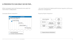 © 2013 The Corporate Executive Board Company. All Rights Reserved. MLC5230013SYN	 13
Campaign-Based Integration Ongoing Digital Integration
A Process Fix Can Only Go So Far…
While campaign planning frameworks are useful for
intermittent collaboration…
…the next threshold of digital performance requires continuous,
collective management.
August November
Paid
Search
External
Communities
Organic
Search
Blogs and
Communities
Social Media
Platforms
Web sites
Content
Assets
Online Properties
Linear Workstreams
CrossTeam Checkpoint Meetings
Ongoing Interactive Workstreams
Define Launch Objectives
Concept Testing
Event Plan
Vertical Imagery
Trade Show Plan
 