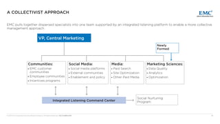 © 2013 The Corporate Executive Board Company. All Rights Reserved. MLC5230013SYN	 14
A Collectivist Approach
EMC pulls together dispersed specialists into one team supported by an integrated listening platform to enable a more collective
management approach.
VP, Central Marketing
Communities:
■■ EMC customer
communities
■■ Employee communities
■■ Incentives programs
Media:
■■ Paid Search
■■ Site Optimization
■■ Other Paid Media
Marketing Sciences:
■■ Data Quality
■■ Analytics
■■ Optimization
Social Nurturing
Program
Social Media:
■■ Social media platforms
■■ External communities
■■ Enablement and policy
Newly
Formed
Integrated Listening Command Center 
 