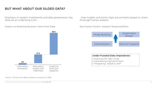 © 2013 The Corporate Executive Board Company. All Rights Reserved. MLC5230013SYN	 15
Impact on Realizing Business Value from Data Key Human-Centric Analytic Responsibilities
But What About Our Siloed Data?
Emphasis on system investments and data governance may
obscure an underlying truth…
…that insights and action logic are primarily based on smart,
thorough human analysis.
Information
Availability
Information
Quality and
Usefulness
Analytical
Skills and
Capability
Model Building
Experiment
Design
Interpretation Decision Support
Under-Funded Data Imperatives:
■■ Acquiring the right minds
■■ Unburdening high performers
■■ “Integrating” analytics staff
Source:	CIO Executive Board research (a division of CEB).
5%
27%
68%
 