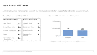 © 2013 The Corporate Executive Board Company. All Rights Reserved. MLC5230013SYN	 6
Overall Performance of Digital Efforts Perceived Effectiveness of Lead Generation
Your Results May Vary
Unfortunately, many marketers have seen only the intermediate benefits from these efforts, but not the economic impact.
Marketing Report Card
Web Traffic A
E-mail Open Rates B+
Content Downloads B
Leads B
Connections and
Subscribers
B
Business Report Card
Quality Leads C
Conversion Rates D
Topline Growth F
Reduced Price
Pressure
F
5–Superior
3–Adequate
1–Weak
Marketing Sales
n = 1,395 Sales and Marketing professionals from 43 B2B companies.
2.67 2.56
 