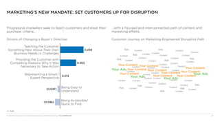 © 2013 The Corporate Executive Board Company. All Rights Reserved. MLC5230013SYN	 8
0.446
0.302
0.013
(0.047)
(0.096)
Drivers of Changing a Buyer’s Direction Customer Journey on Marketing-Engineered Disruptive Path
Marketing’s New Mandate: Set Customers Up For Disruption
Progressive marketers seek to teach customers and reset their
purchase criteria…
…with a focused and interconnected path of content and
marketing efforts.
Teaching the Customer
Something New About Their Own
Business Needs or Challenges
Providing the Customer with
Compelling Reasons Why It Was
Necessary to Take Action
Representing a Smart/
Expert Perspective
Being Easy to
Understand
Being Accessible/
Quick to Find
n= 545.
Content
ContentContent
Your Content
Your Content
Your Content
Your Content
Your Content
Your Content
Your Content
Your Content
Your ContentYour Content
Content
Content
Content
Content
Content
Content
Content
Content
Content
Content
Content
Content
Content
Content
Content
Content
Content
Content
Content
Content
Content
Content
Content
Content
Content
Content
Content
Content
Content
Content
ContentContent Content
Content
Ads
Ads
Ads
Ads
Ads
Ads
Ads
Ads
Ads
Ads
Ads
Your Ads
Your Ads
Your Ads
Your Ads
0.013
(0.096)
0.302
(0.047)
0.446
 