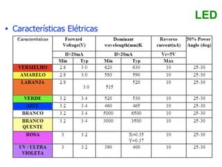 LED
• Características Elétricas
 